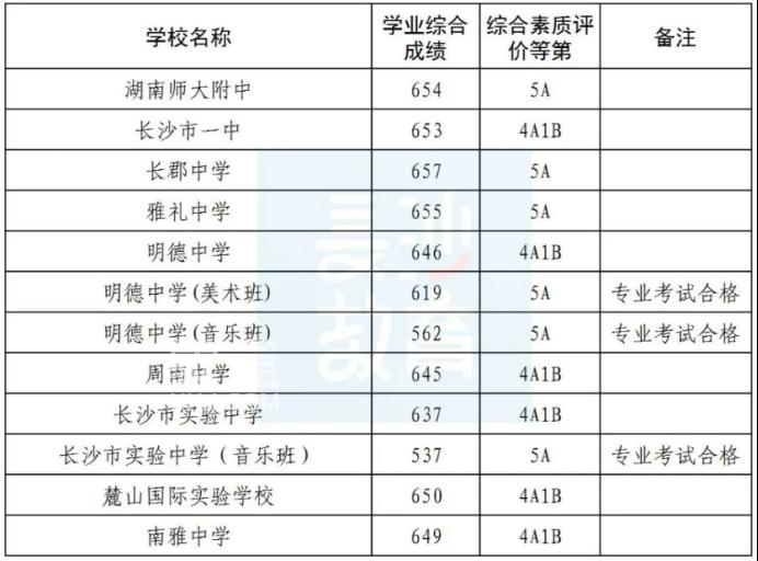 2024年長(zhǎng)沙城區(qū)第一批普通高中錄取線發(fā)布！長(zhǎng)郡最高657分！