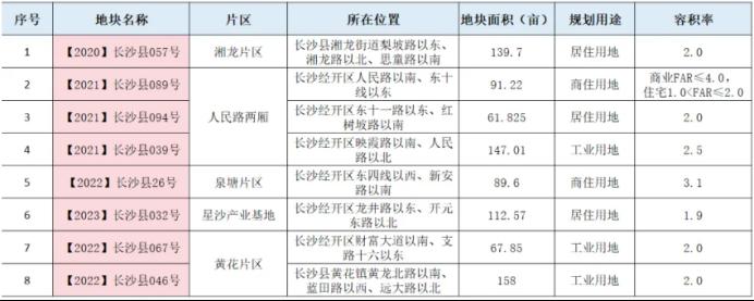 長沙縣8宗優(yōu)質(zhì)地塊招商推介！包括人民東路6號線地鐵口！
