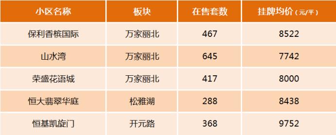 大家都在看！盘点长沙二手房各区县“关注度”最高的5个小区！
