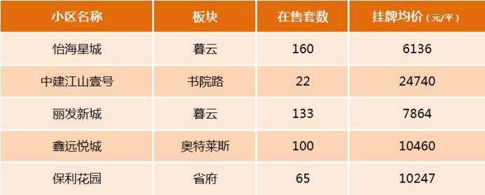 大家都在看！盘点长沙二手房各区县“关注度”最高的5个小区！