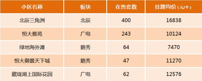 大家都在看！盘点长沙二手房各区县“关注度”最高的5个小区！