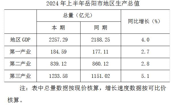 2024年上半年岳阳GDP2257.29亿元，同比增长4.0%！