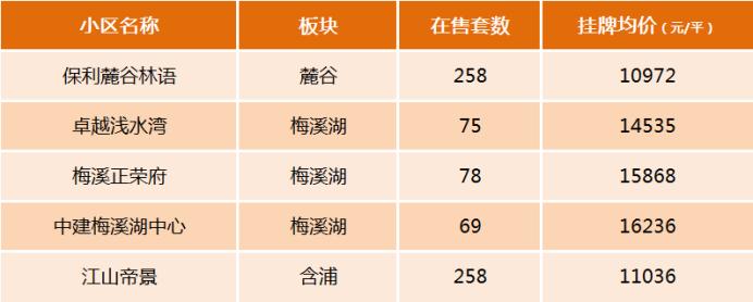 大家都在看！盘点长沙二手房各区县“关注度”最高的5个小区！