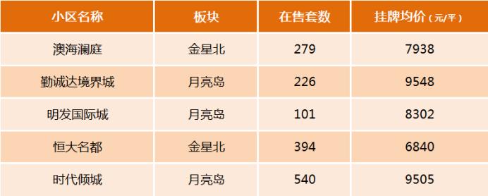 大家都在看！盘点长沙二手房各区县“关注度”最高的5个小区！