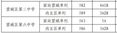 2024年長沙47所公辦普高錄取分數(shù)線排名一覽！最高657，最低563！