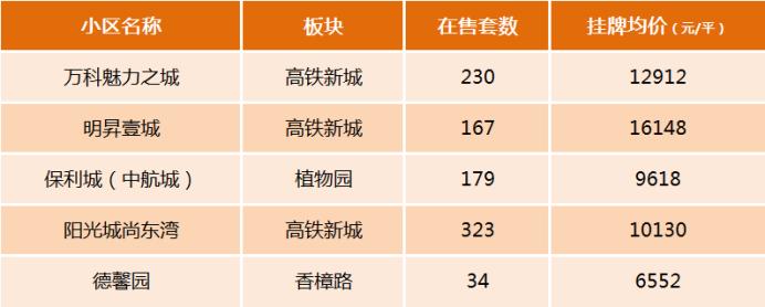 大家都在看！盘点长沙二手房各区县“关注度”最高的5个小区！