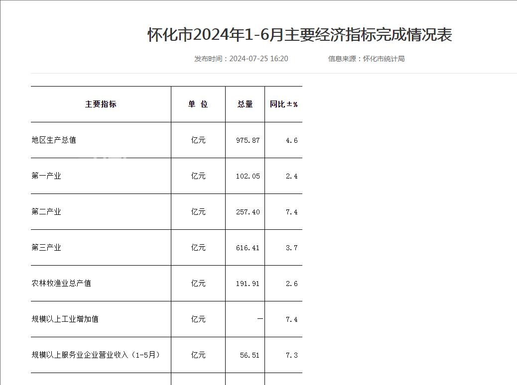 2024年上半年怀化GDP975.87亿元，同比增长4.6%！