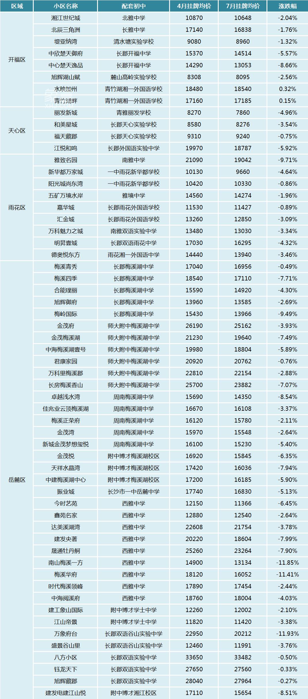 中考過后，長沙二手房配套初中的房價有何變化？只有這個學(xué)校沒跌！