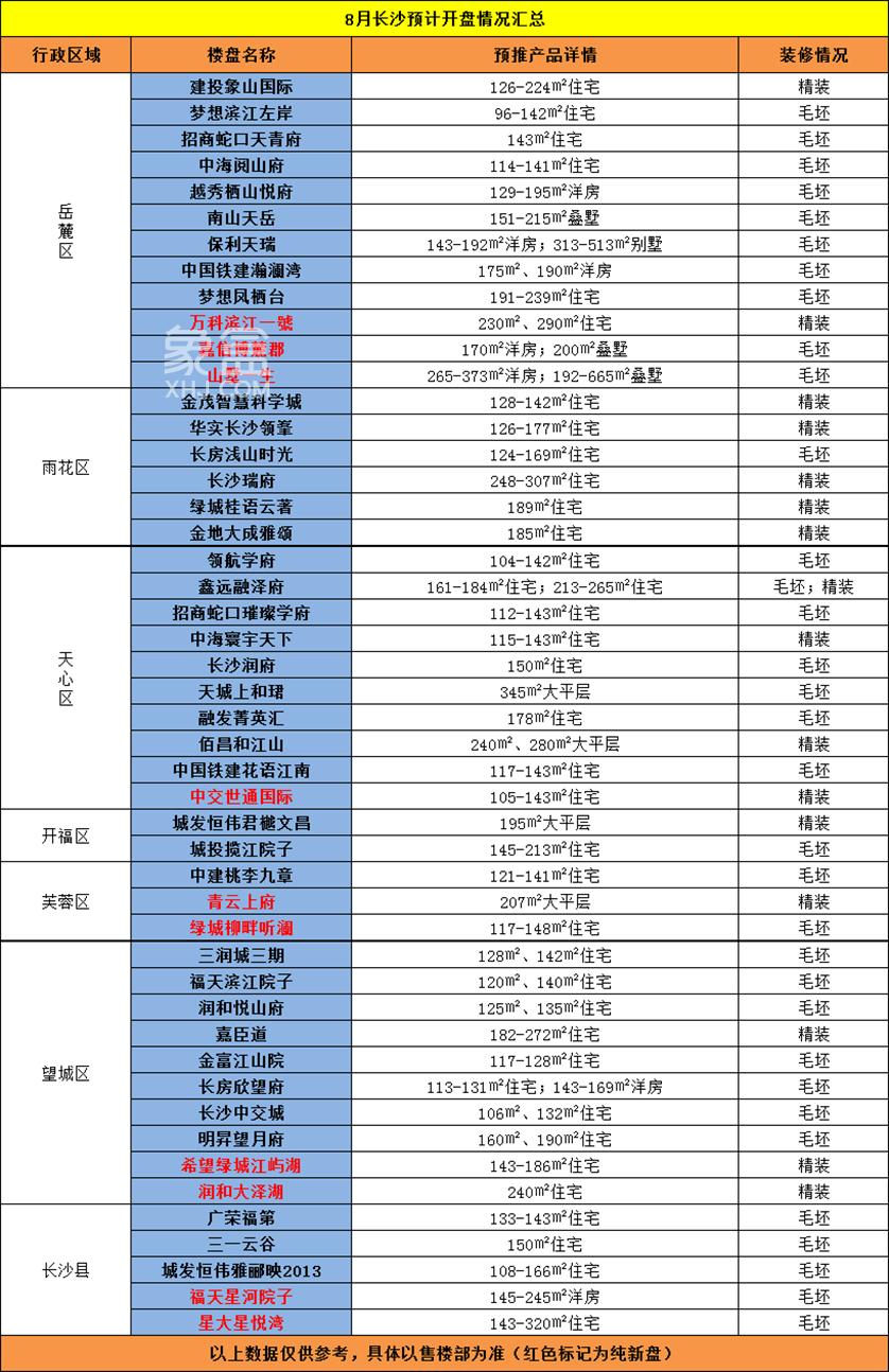 预热“金九银十”！8月长沙新房10大“纯新盘”引领48个项目推新！