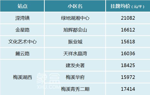 長(zhǎng)沙次新房有哪些“地鐵口”小區(qū)？1-6號(hào)線全面盤點(diǎn)！