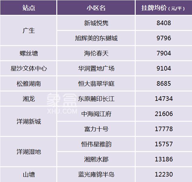 長(zhǎng)沙次新房有哪些“地鐵口”小區(qū)？1-6號(hào)線全面盤點(diǎn)！