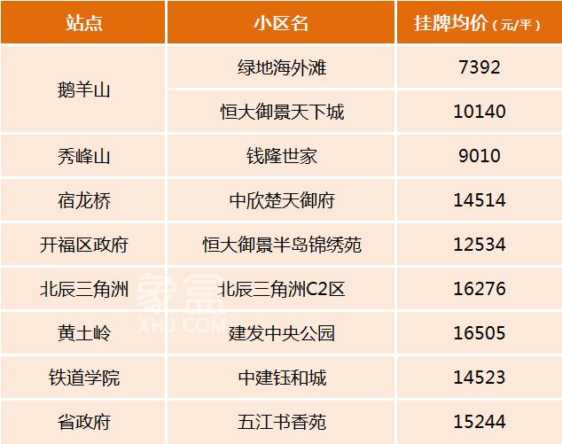長(zhǎng)沙次新房有哪些“地鐵口”小區(qū)？1-6號(hào)線全面盤點(diǎn)！