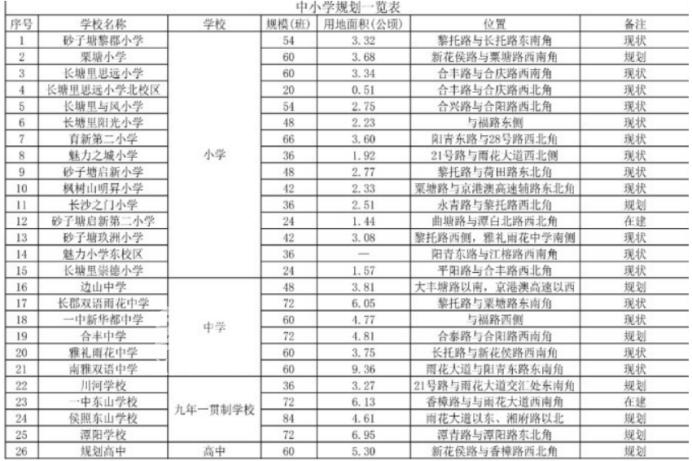 高铁新城板块学校规划出炉！共26所，还有10所待建成！