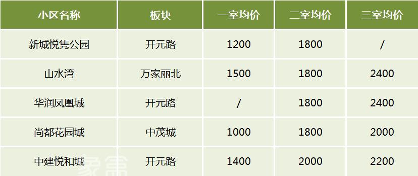 長(zhǎng)沙租房最受歡迎的小區(qū)有哪些？盤點(diǎn)各區(qū)TOP5熱租小區(qū)！