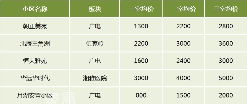 長(zhǎng)沙租房最受歡迎的小區(qū)有哪些？盤點(diǎn)各區(qū)TOP5熱租小區(qū)！