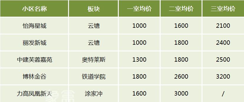 長(zhǎng)沙租房最受歡迎的小區(qū)有哪些？盤點(diǎn)各區(qū)TOP5熱租小區(qū)！