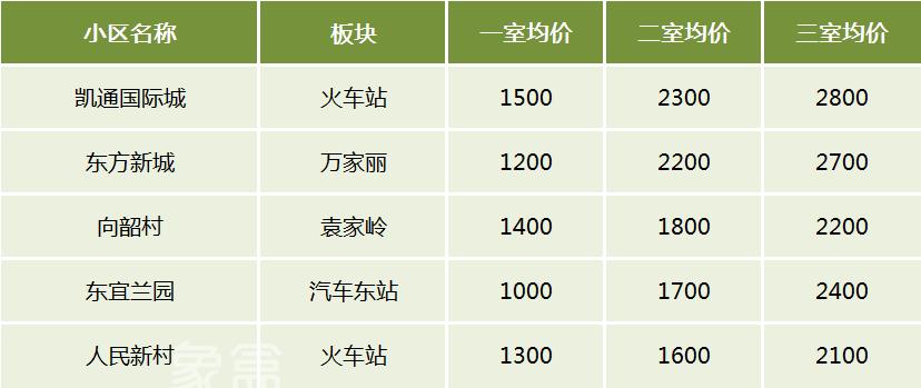 長(zhǎng)沙租房最受歡迎的小區(qū)有哪些？盤點(diǎn)各區(qū)TOP5熱租小區(qū)！