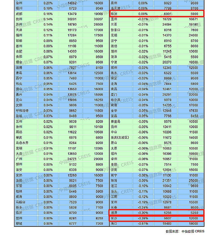 【數(shù)觀樓市】2024年7月長沙樓盤住宅均價9607元，環(huán)比下跌0.38%！