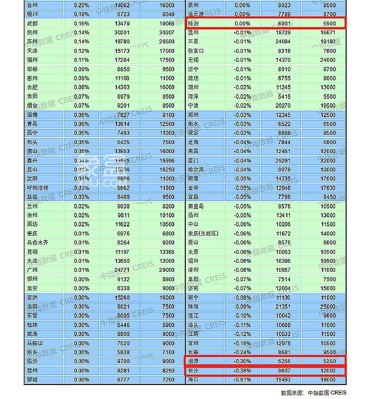 【数观楼市】2024年7月长沙楼盘住宅均价9607元,环比下跌0.38%! 【数观楼市】2024年7月长沙楼盘住宅均价9607元,环比下跌0.38%!