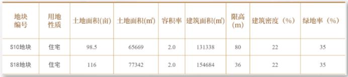 長(zhǎng)沙奧體新城板塊優(yōu)質(zhì)地塊推介！低密純住宅！