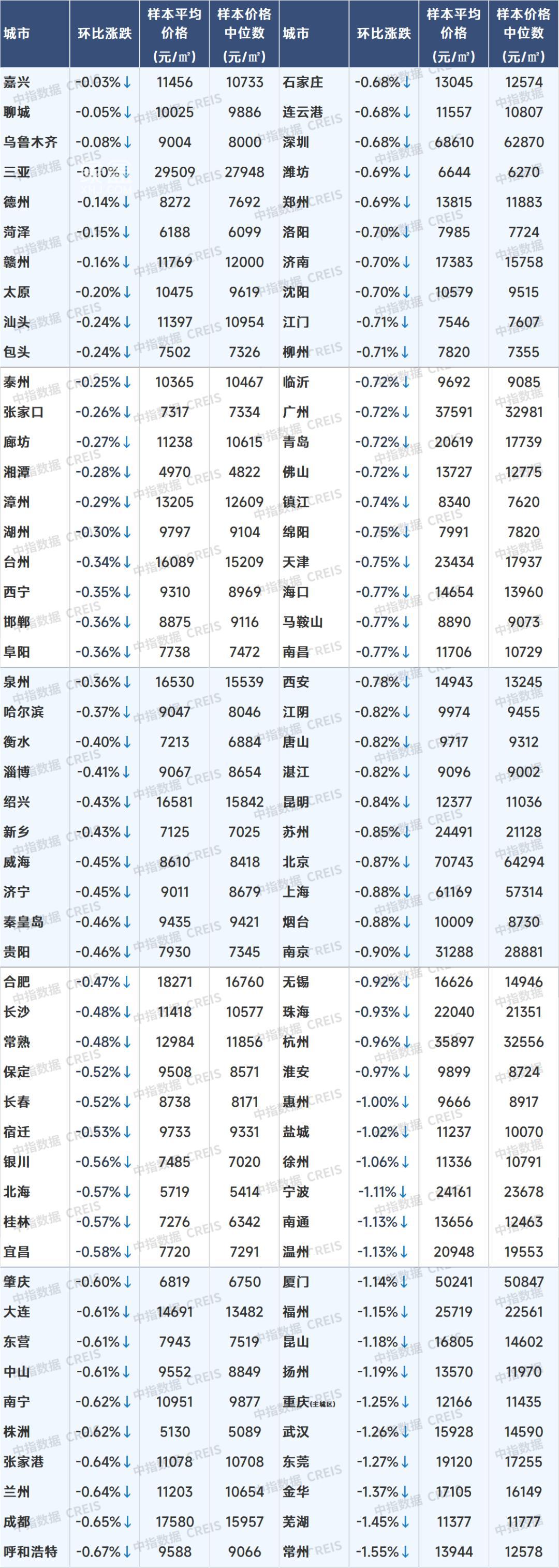 【數(shù)觀樓市】2024年7月長沙二手房11418元，環(huán)比下跌0.48%！
