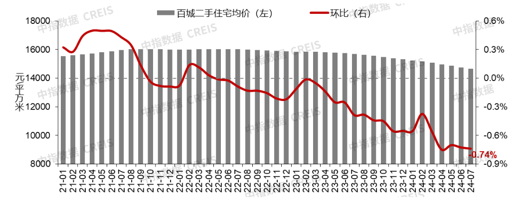 【數(shù)觀樓市】2024年7月長(zhǎng)沙二手房11418元，環(huán)比下跌0.48%！
