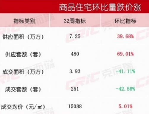 8月第一周長沙新房成交251套，均價超1.5萬/平！