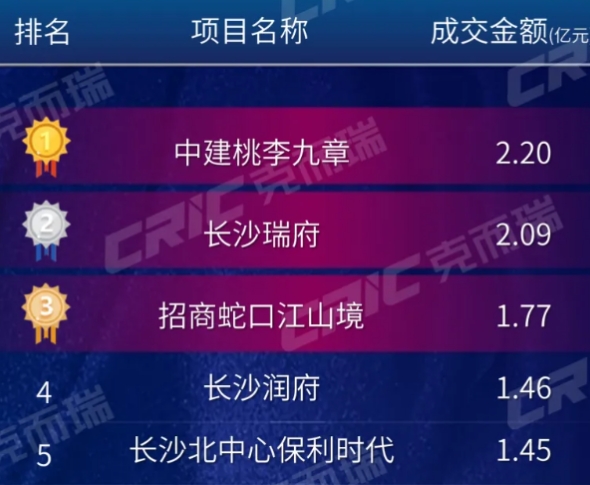 長(zhǎng)沙新房二手房熱銷(xiāo)前五名，均配套初中學(xué)位！