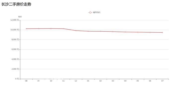 官方公布7月房?jī)r(jià)數(shù)據(jù)：長(zhǎng)沙新房同比下跌3.6%，二手房跌8.4%！