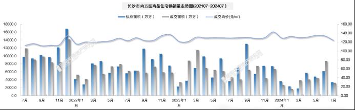 官方公布7月房?jī)r(jià)數(shù)據(jù)：長(zhǎng)沙新房同比下跌3.6%，二手房跌8.4%！
