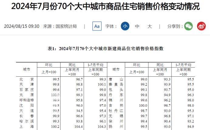 官方公布7月房?jī)r(jià)數(shù)據(jù)：長(zhǎng)沙新房同比下跌3.6%，二手房跌8.4%！
