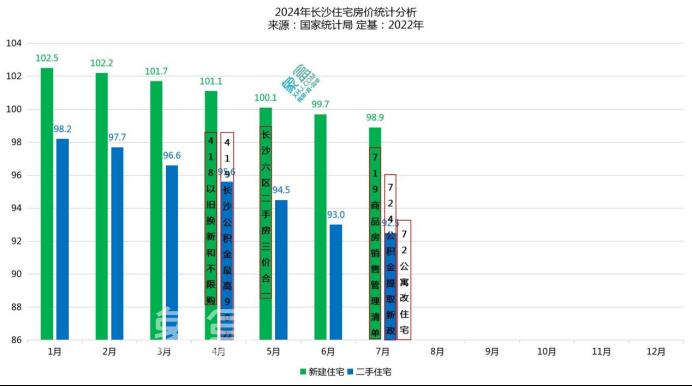 官方公布7月房?jī)r(jià)數(shù)據(jù)：長(zhǎng)沙新房同比下跌3.6%，二手房跌8.4%！