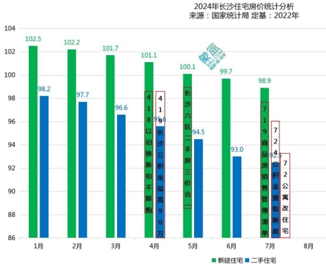 官方公布7月房價(jià)數(shù)據(jù)：長沙新房同比下跌3.6%，二手房跌8.4%！