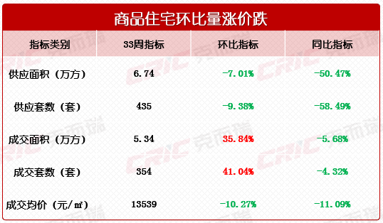 漲41%！上周長沙新房成交354套！南城百萬方大盤“大賣”！