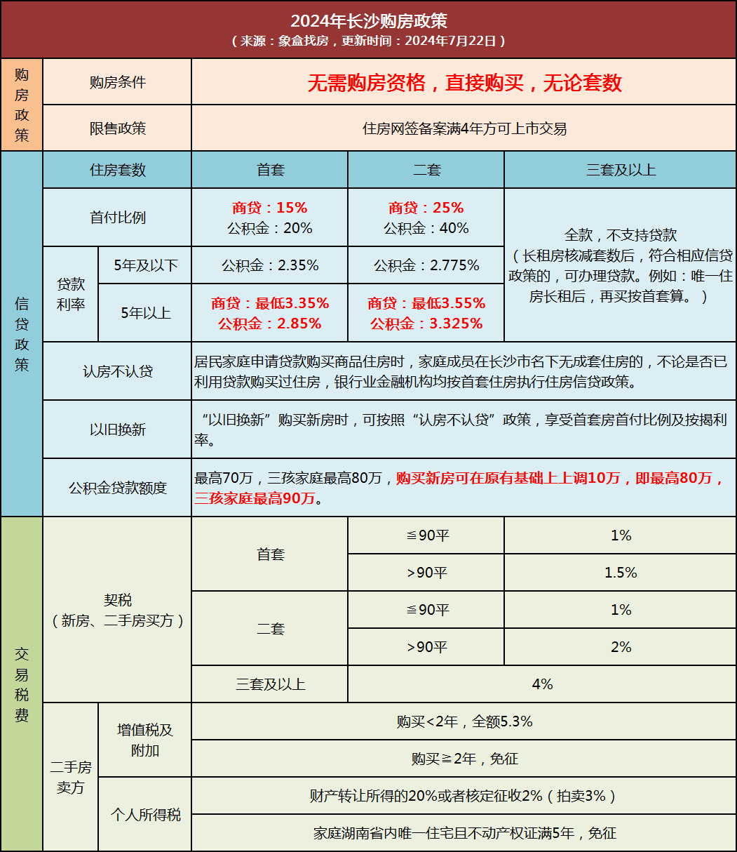 央行公布8月最新LPR，保持不變！長沙商貸利率最低3.35%！