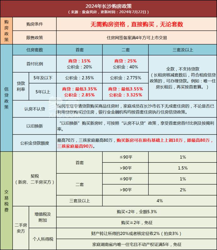央行公布8月最新LPR，保持不變！長沙商貸利率最低3.35%！