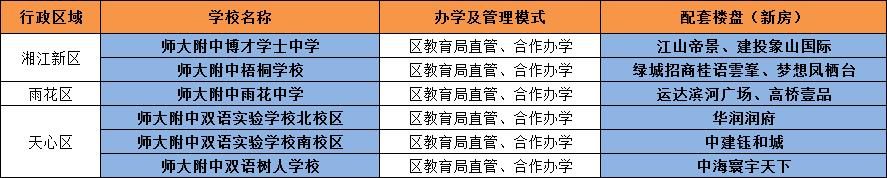 “湖南师大附中”遥遥领先！有哪些配套楼盘可以买？