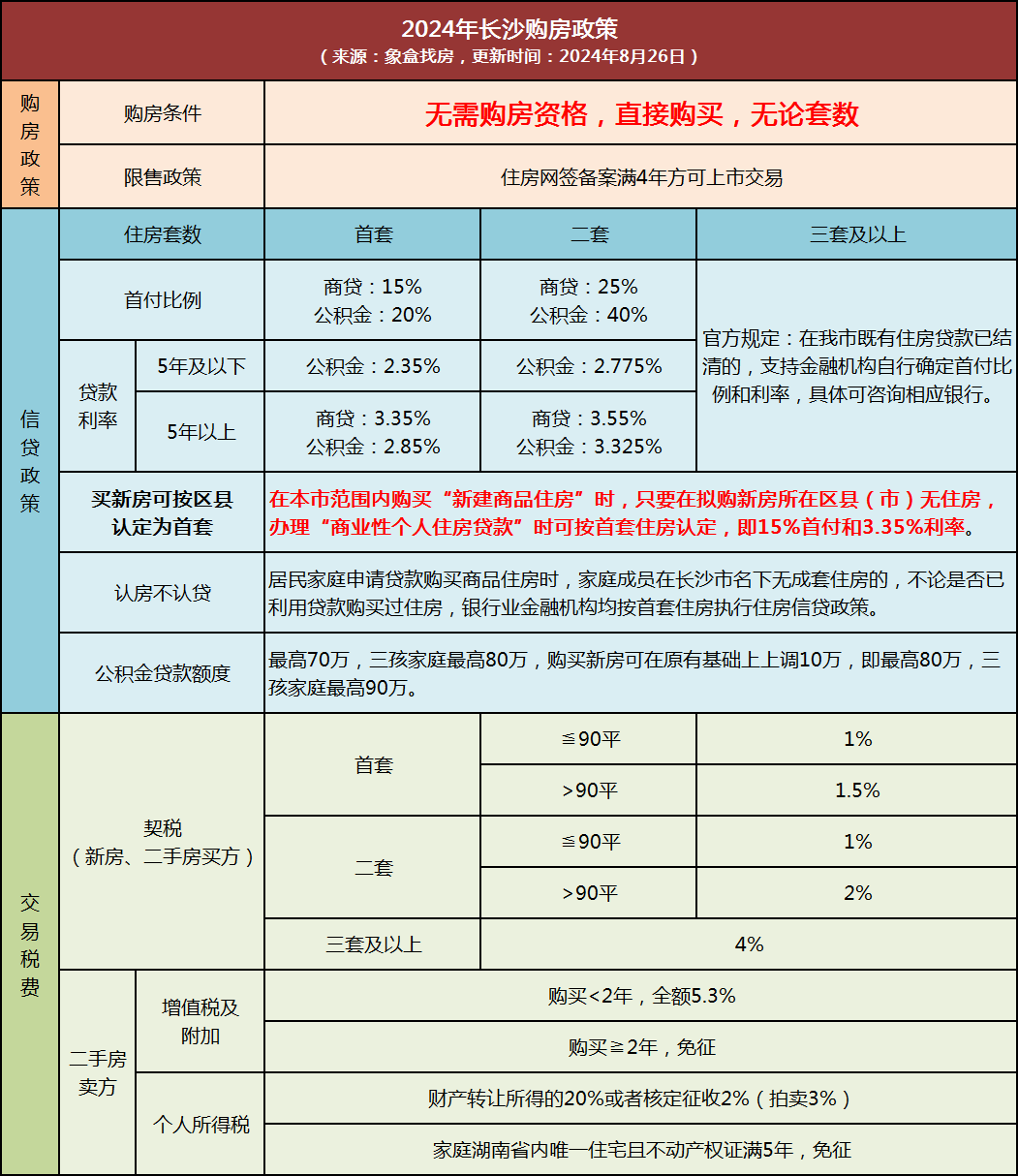 长沙最新购房政策表！买新房可按区县认定为首套，享首套商贷政策！