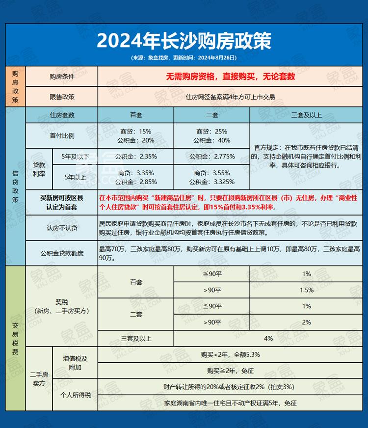 【市場觀點】長沙新房首套房按區(qū)縣市認(rèn)定落地，市場觀望情緒低迷有待緩解！