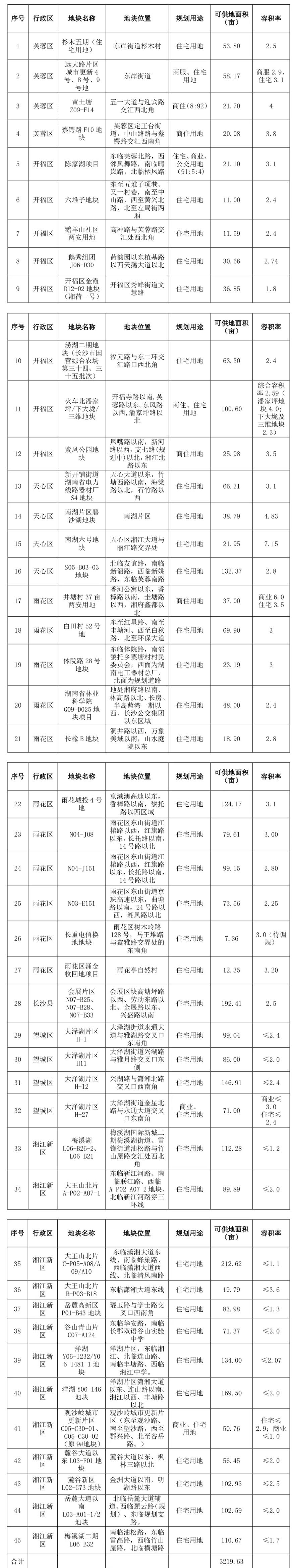 2024长沙第三轮供地清单出炉!45宗地块、总计超3000亩! 2024长沙第三轮供地清单出炉!45宗地块、总计超3000亩!