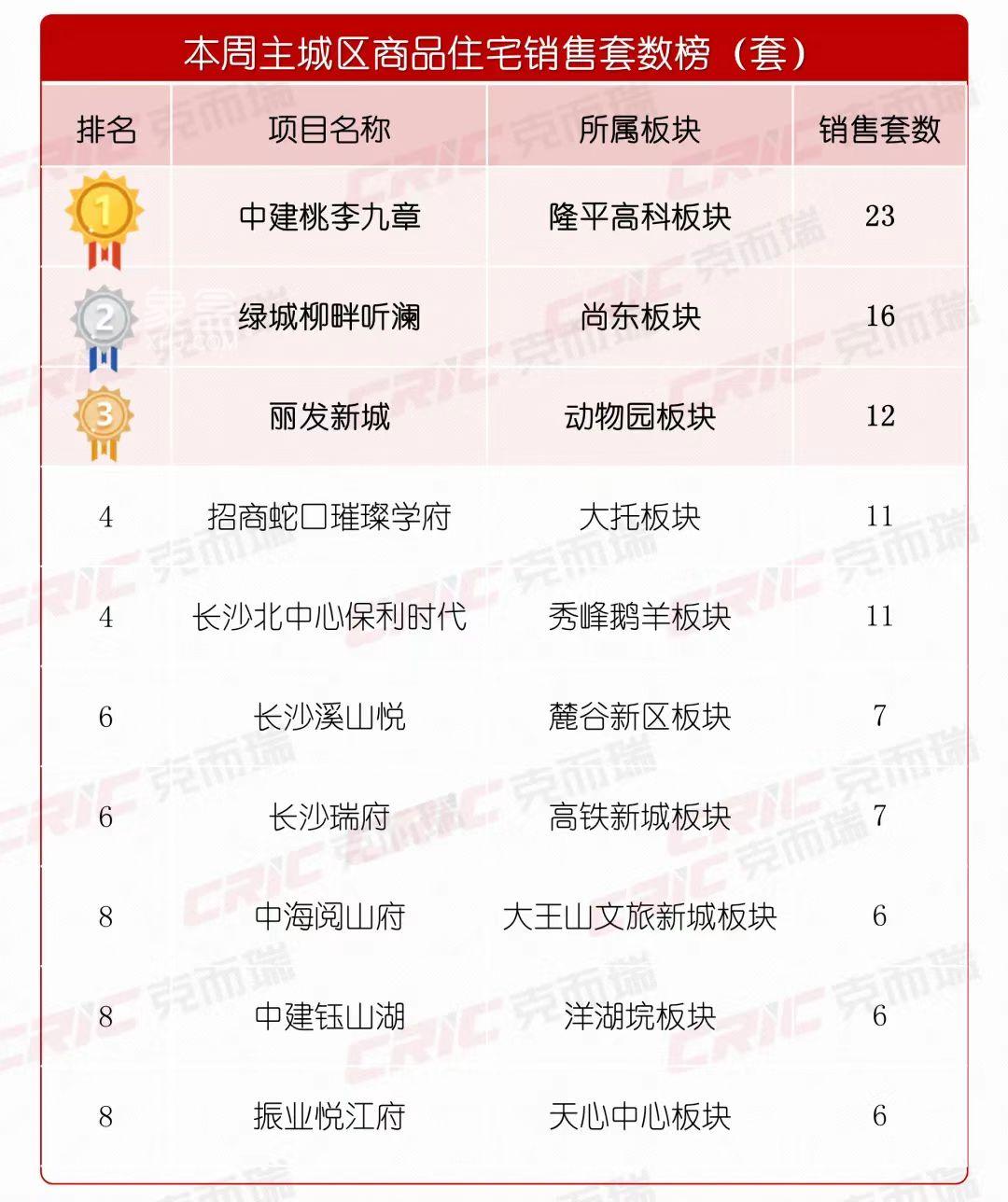 上周長(zhǎng)沙新房成交262套！洋湖“純改善盤(pán)”加推一線湖景洋房！