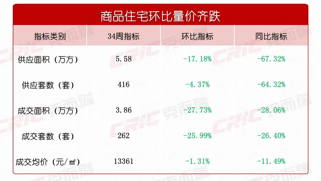 上周長沙新房成交262套！洋湖“純改善盤”加推一線湖景洋房！