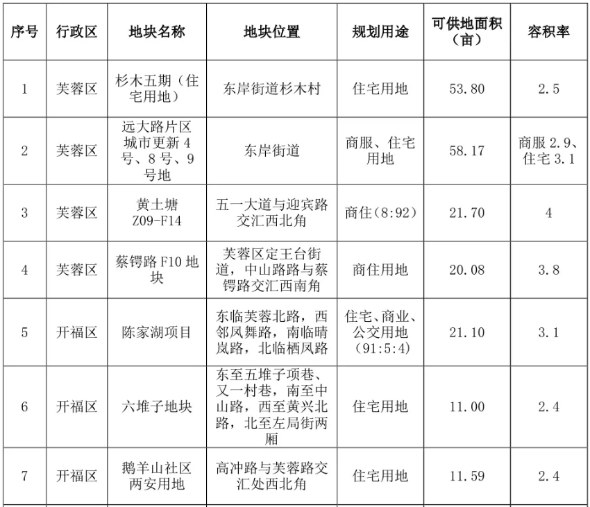 2024長沙第三輪供地清單出爐！45宗地塊、總計(jì)超3000畝！
