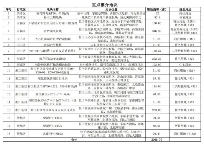 长沙集中推出18宗优质地块!包括蔡锷路、南湖、梅溪湖、洋湖等板块! 长沙集中推出18宗优质地块!包括蔡锷路、南湖、梅溪湖、洋湖等板块!