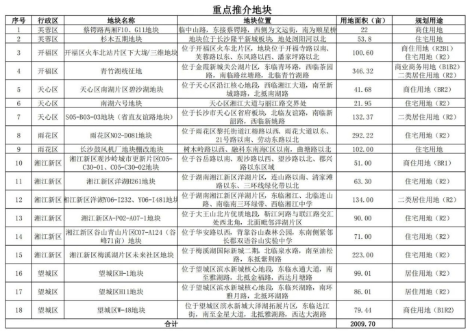 長(zhǎng)沙集中推出18宗優(yōu)質(zhì)地塊！包括蔡鍔路、南湖、梅溪湖、洋湖等板塊！