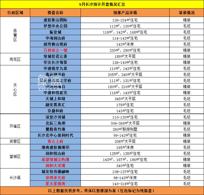 “金九银十”正式开启！9月长沙6大“纯新盘”引领28个项目推新！