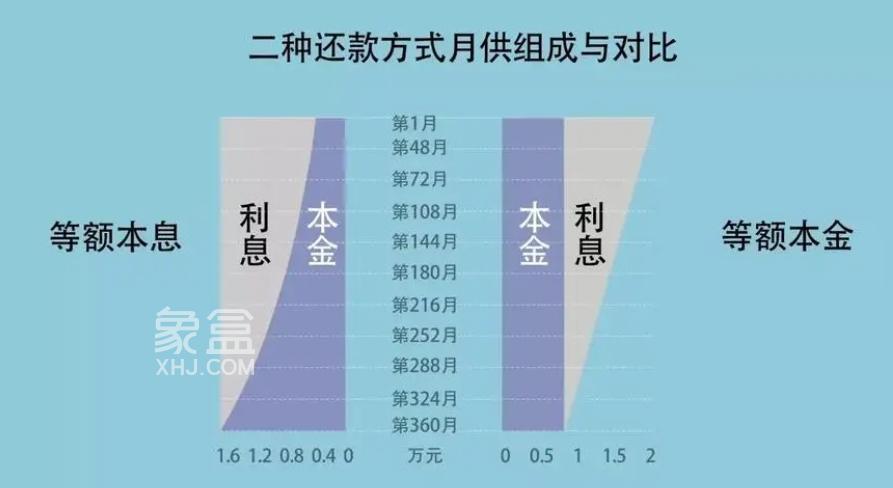 等额本息与等额本金：贷款还款方式的差异深度解析