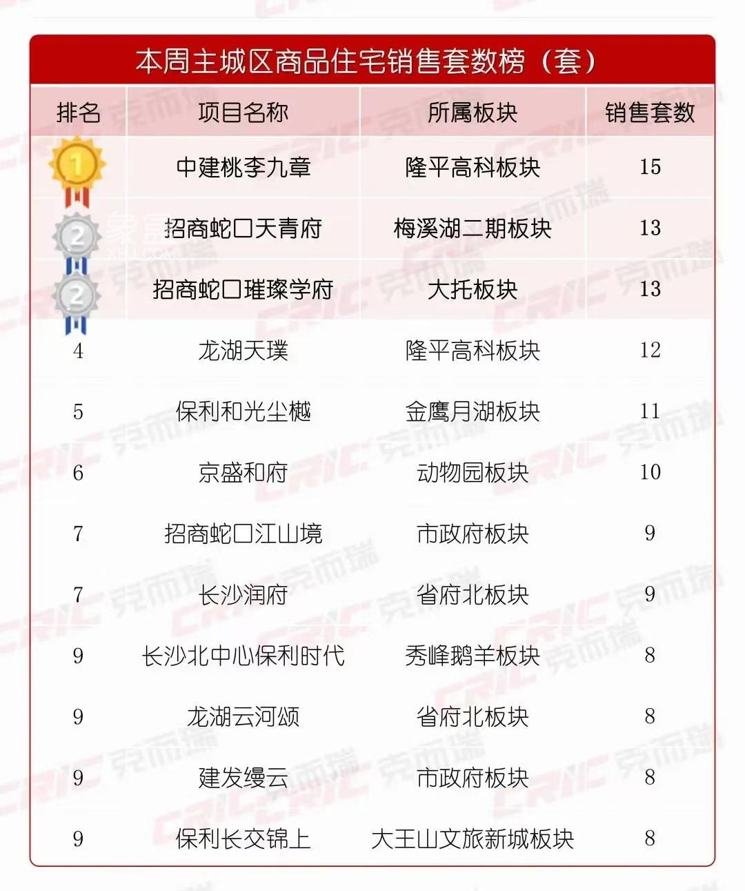 量?jī)r(jià)齊漲！上周長(zhǎng)沙新房成交295套！瀏河?xùn)|爆火教育盤“二期”開(kāi)售！
