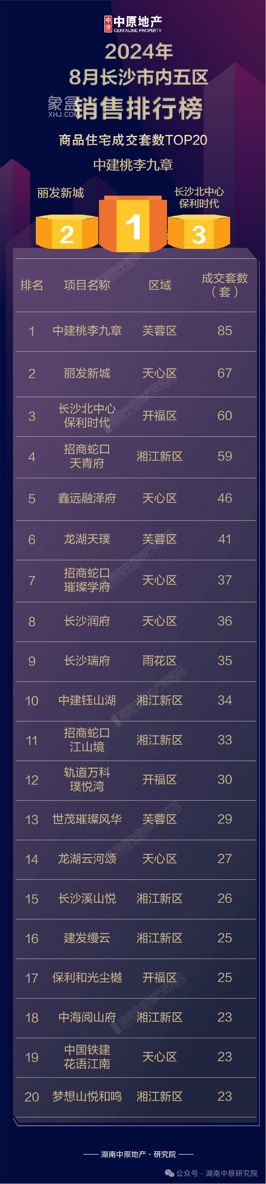 【數(shù)觀樓市】2024年8月長沙樓盤銷售TOP3：中建桃李九章、麗發(fā)新城、長沙北中心保利時代！