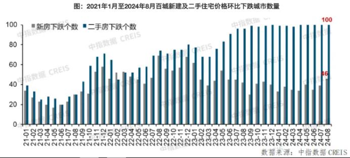 8月百城二手房價環(huán)比下跌0.71%，已連續(xù)28個月環(huán)比下跌！